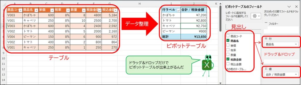 テーブルからピボットテーブルを作成する方法を解説する図