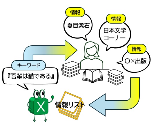 セル坊やが司書にキーワード『吾輩は猫である』を伝え、司書から本の情報のリストを受け取っている、XLOOKUP関数の仕組みを例えた図解