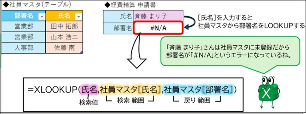 XLOOKUP関数で検索値がマスタに見つからない場合、デフォルトで表示される「#N/A」エラーの例。