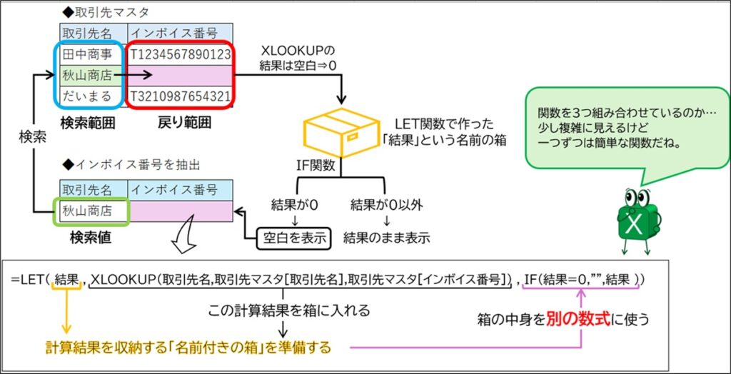 LET関数を使用してXLOOKUPの結果を「結果」という変数に格納し、IF関数でその値が0なら空白、0以外なら結果をそのまま表示させる高度な回避テクニックの解説図。数式の重複を避け、計算の効率化と可読性を両立させる仕組みを「箱」のイラストを用いて視覚化している。