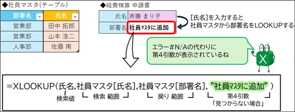 XLOOKUP関数の第4引数「見つからない場合」に、"社員マスタに追加"という文字列を指定した例。検索値がマスタにない場合でも、エラーコードではなく設定したメッセージが表示され、次の作業が明確になる様子を解説している。