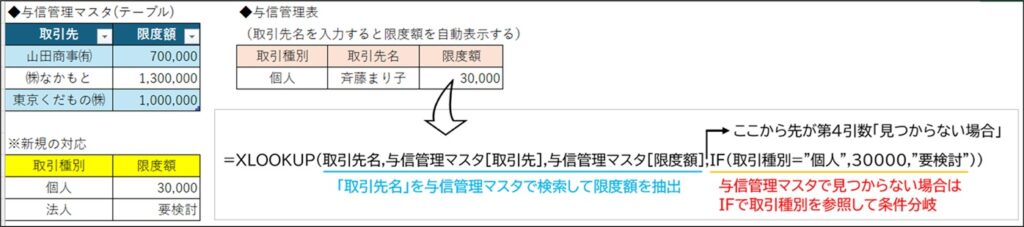 XLOOKUP関数の第4引数「見つからない場合」にIF関数を組み込み、マスタ未登録の取引先に対して条件分岐を行う例。取引種別が「個人」なら30,000、「法人」なら"要検討"と表示させる与信管理表の数式構造を解説している。