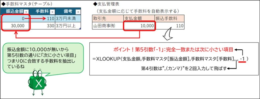 XLOOKUP関数の第5引数に「-1」を指定し、振込金額に応じた手数料を自動抽出する例。手数料マスタにぴったりの金額がない場合でも、次に小さい値（0円や30,000円の閾値）を参照して正しい手数料を判定する仕組みを解説している。