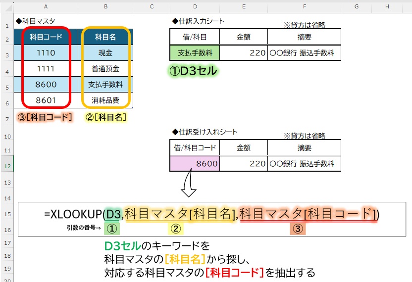 XLOOKUP関数の引数に、テーブルの構造化参照（「T_科目マスタ[科目名]」や「T_科目マスタ[科目コード]」）を使用して検索する方法の解説図