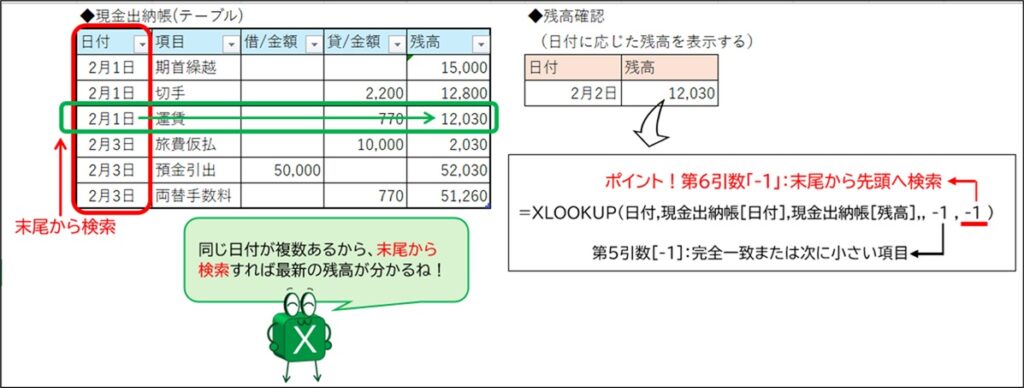 XLOOKUP関数の第6引数に「-1」を指定し、現金出納帳から指定した日付の「最新の残高」を抽出する例。同じ日付のデータが複数ある場合、末尾から検索することで一番下の行にある最新データを優先的に取得する仕組みを解説している。
