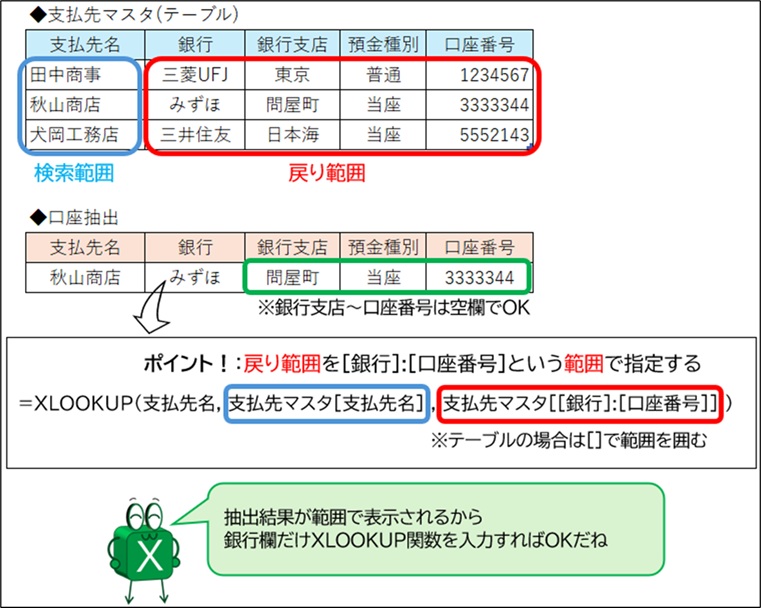 XLOOKUP関数の戻り範囲に複数列（[銀行]から[口座番号]まで）を指定し、一度の入力で複数の検索結果を隣接するセルに一括表示させる例。VLOOKUP関数では不可能な「スピル機能」による効率的なデータ抽出を解説している。