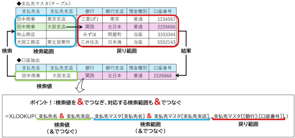 XLOOKUP関数で複数の検索条件（支払先名と支店名）を「&」で繋ぎ、対応する複数の検索範囲も同様に「&」で繋ぐことで、特定の条件に合致する行を抽出する例。作業列を作らずに複数条件検索を実現するテクニックを解説している。