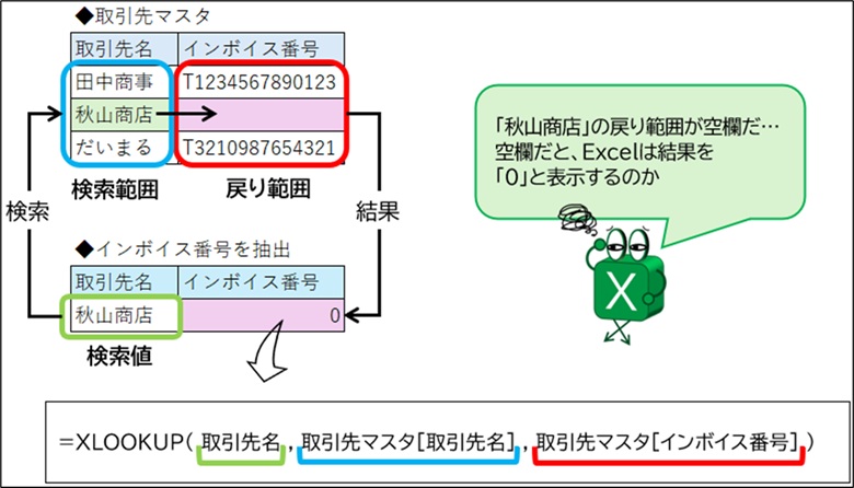 XLOOKUP関数の戻り範囲（インボイス番号）が空欄である場合、検索結果に意図しない「0」が表示されてしまう現象の解説図。