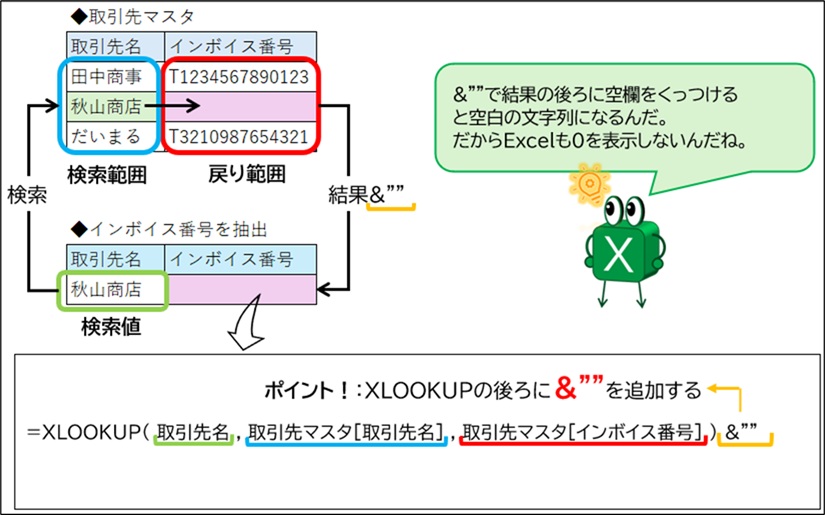 XLOOKUP関数の数式の末尾に「&""」を追加することで、戻り値が空欄の場合に表示される「0」を回避し、空白の文字列として表示させるテクニックの解説図。インボイス番号が未入力の取引先に対しても、セルを空白のまま美しく保つ様子を示している。