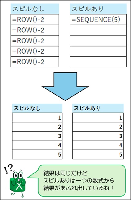 「スピルなし」と「スピルあり」の数式入力と結果の比較図。上段ではROW関数を全セルにコピーした状態と、SEQUENCE関数を1つのセルに入力した状態を比較。下段ではどちらも1から5の連番が表示される結果を示している。