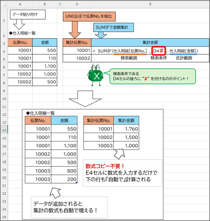 ExcelのSUMIF関数で、検索条件のセル番地の後ろに「#」を付けてスピル範囲を引用する方法の解説図。上段では「D4#」と入力してスピル範囲全体を指定する様子、下段ではデータが追加された際に集計行も自動で増えて計算されている結果を示している。